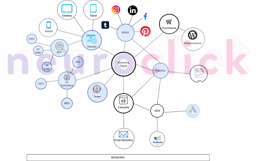 NEUROCLICK: Elementos del Marketing Digital: SEO versus GEO