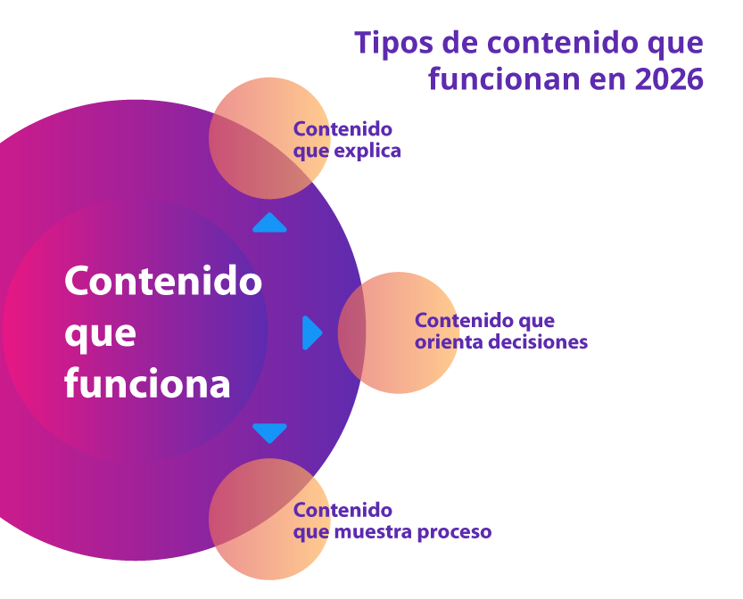 Contenidos que funcionan